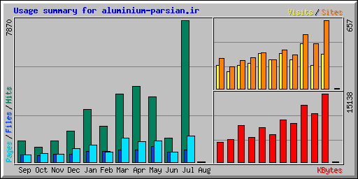 Usage summary for aluminium-parsian.ir